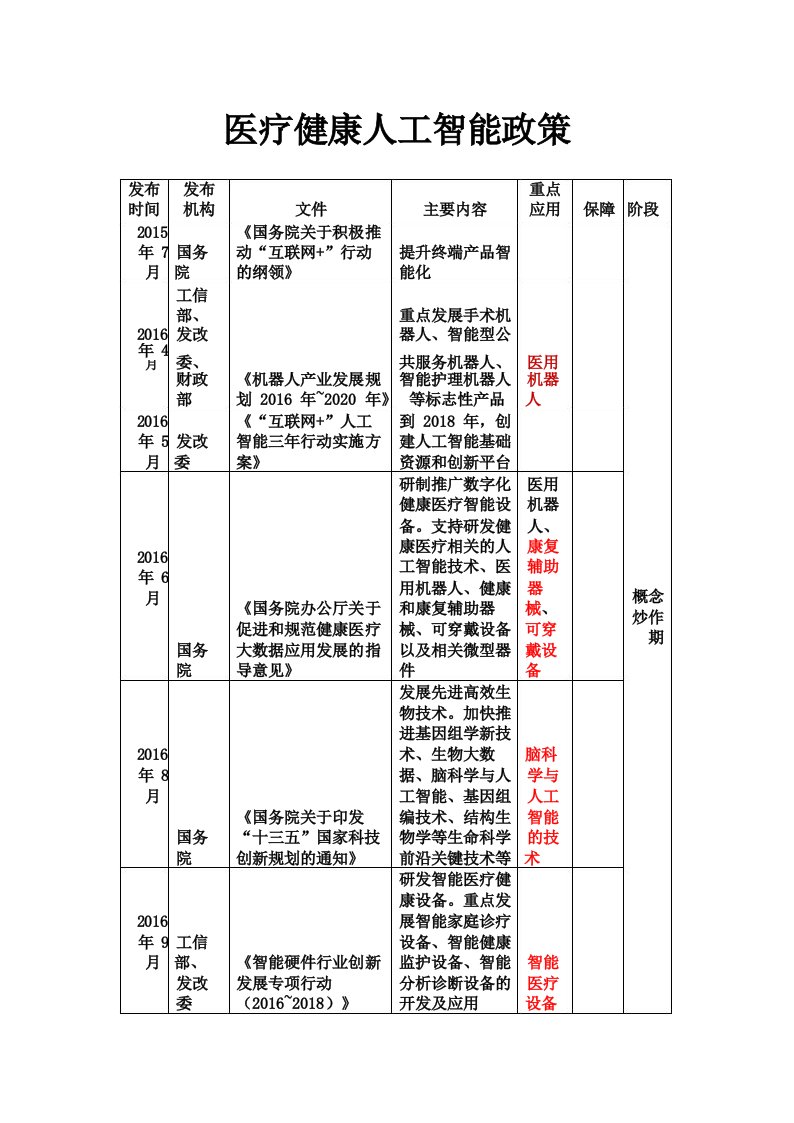 医疗健康人工智能政策