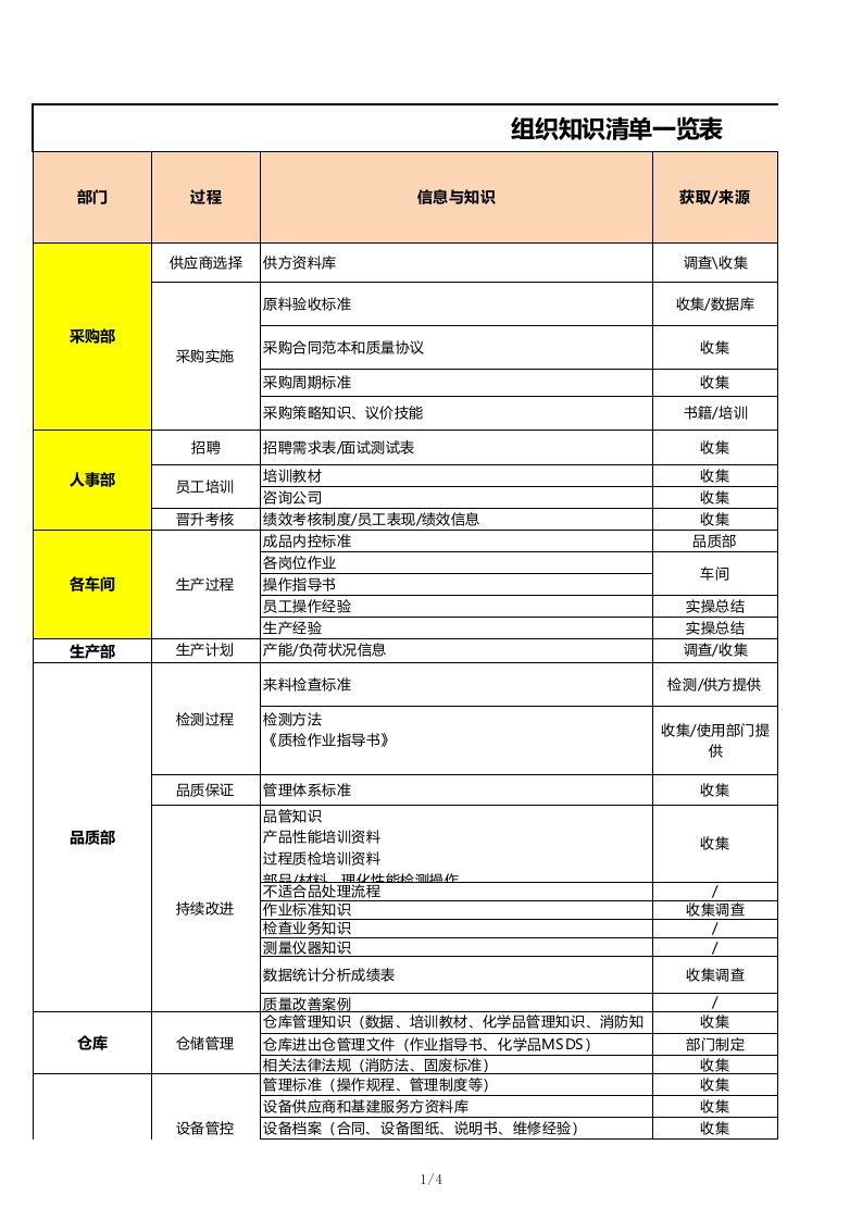 组织知识清单一览表