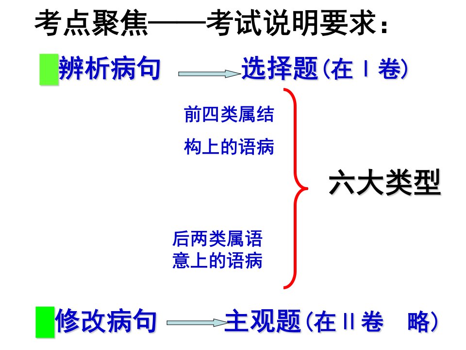 简洁易用病句八大捷径m