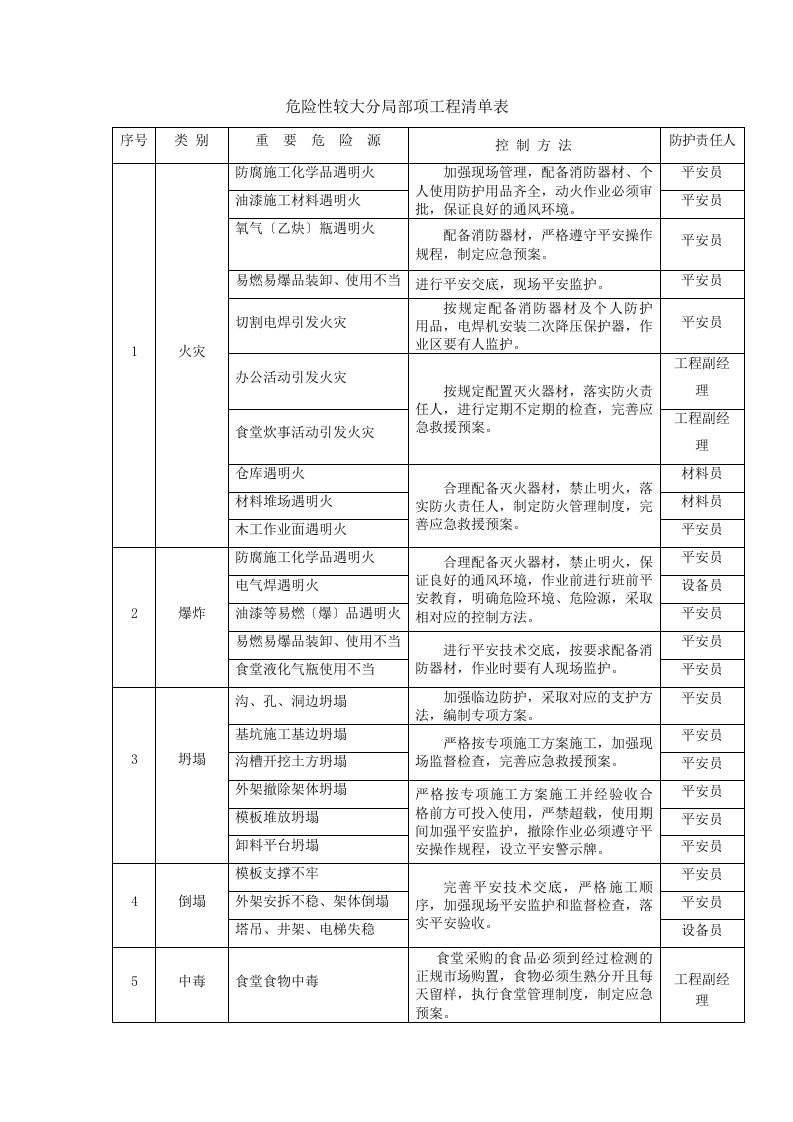 最新危险性较大分部分项工程清单