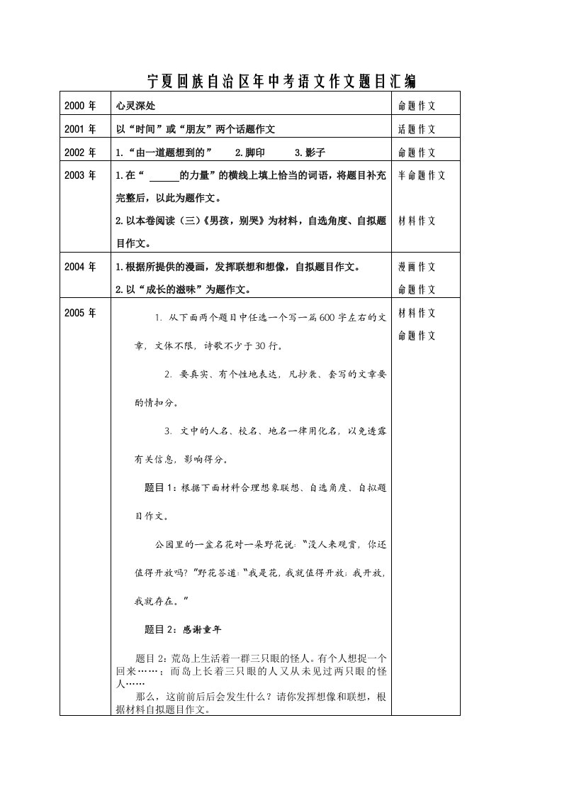 宁夏回族自治区历年中考语文作文题目汇编