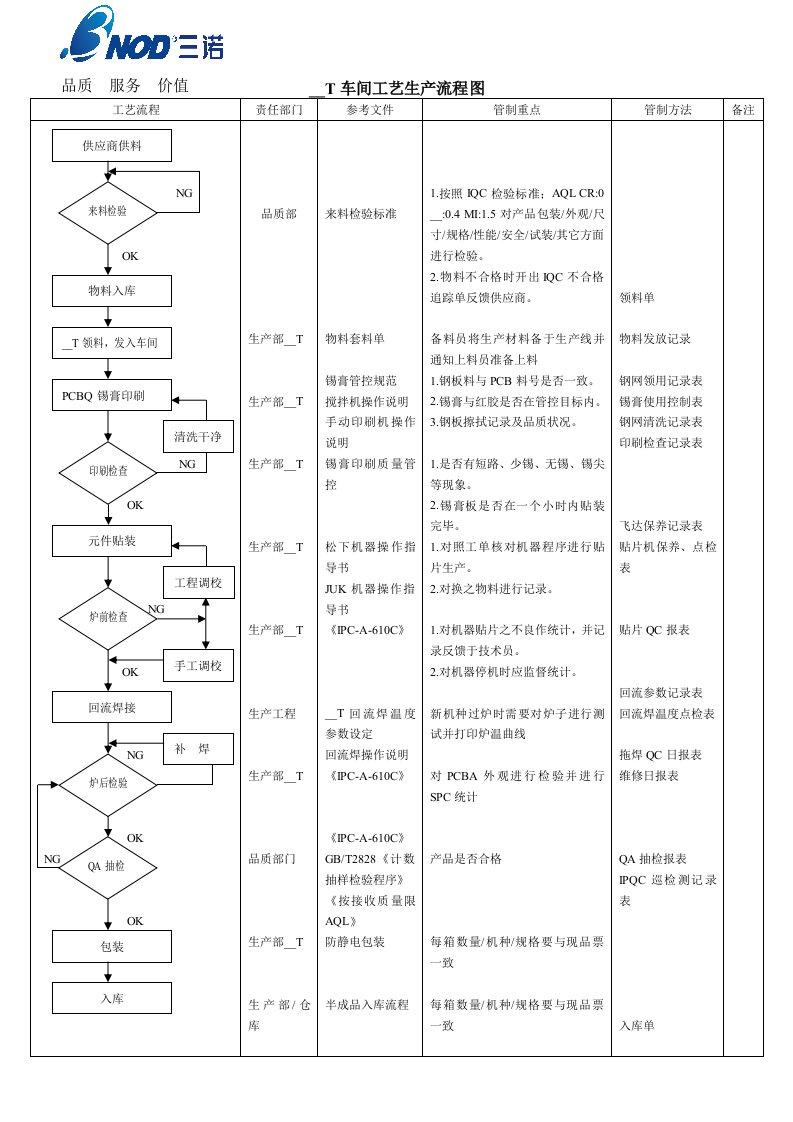 SMT车间生产工艺流程图