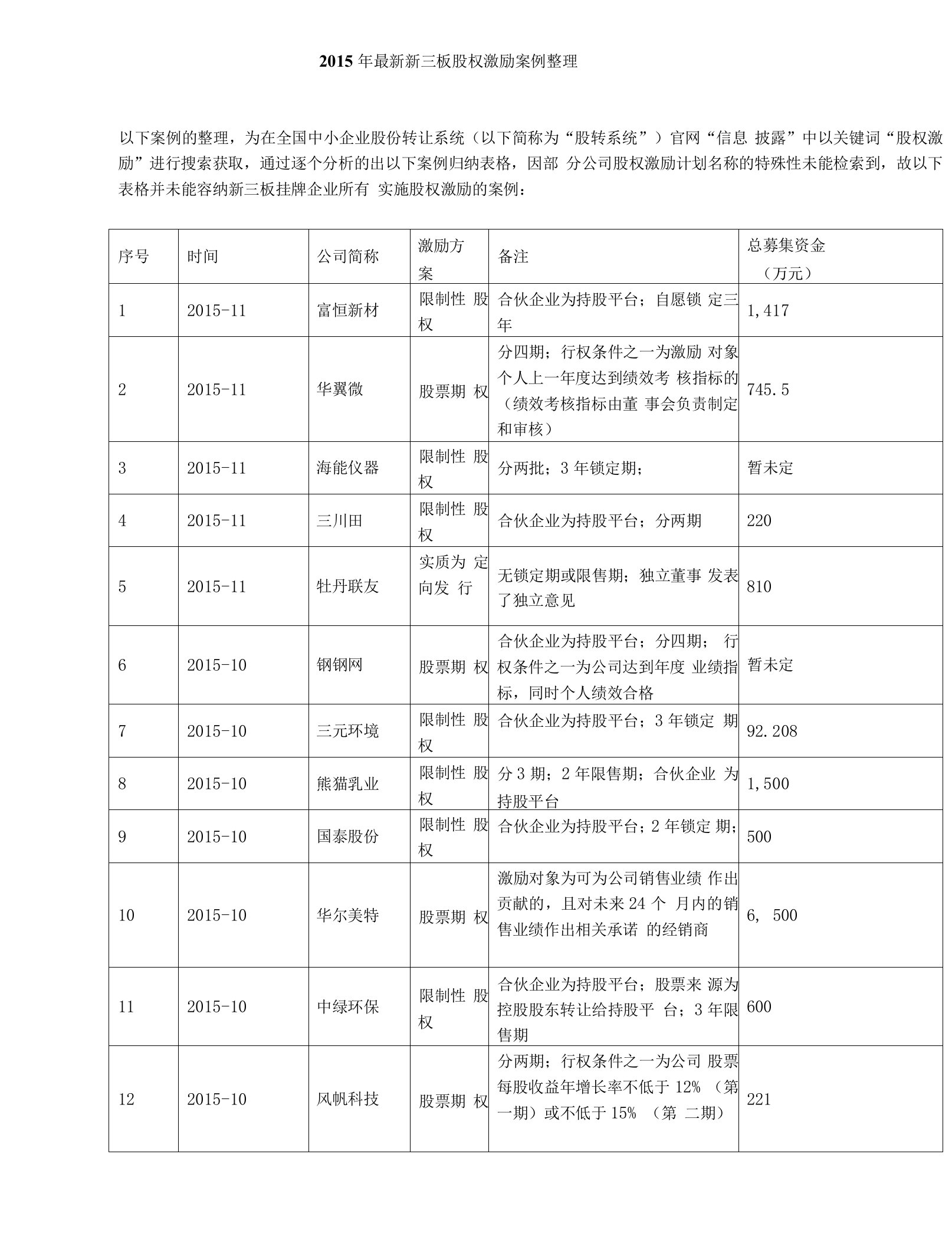 最新企业股权方案2015年最新新三板股权激励案例整理