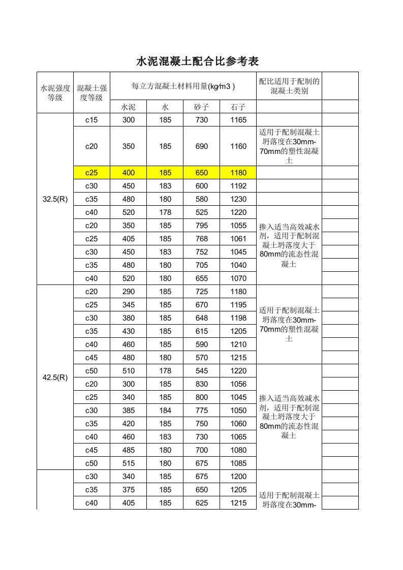 混凝土配比常规C10、C15、C20、C25、C30混凝土配合比