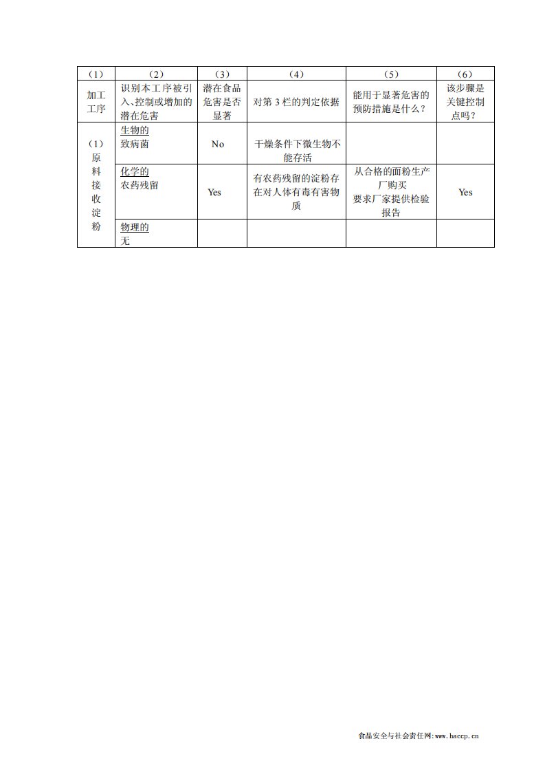 HACCP计划淀粉原料接收的危害分析