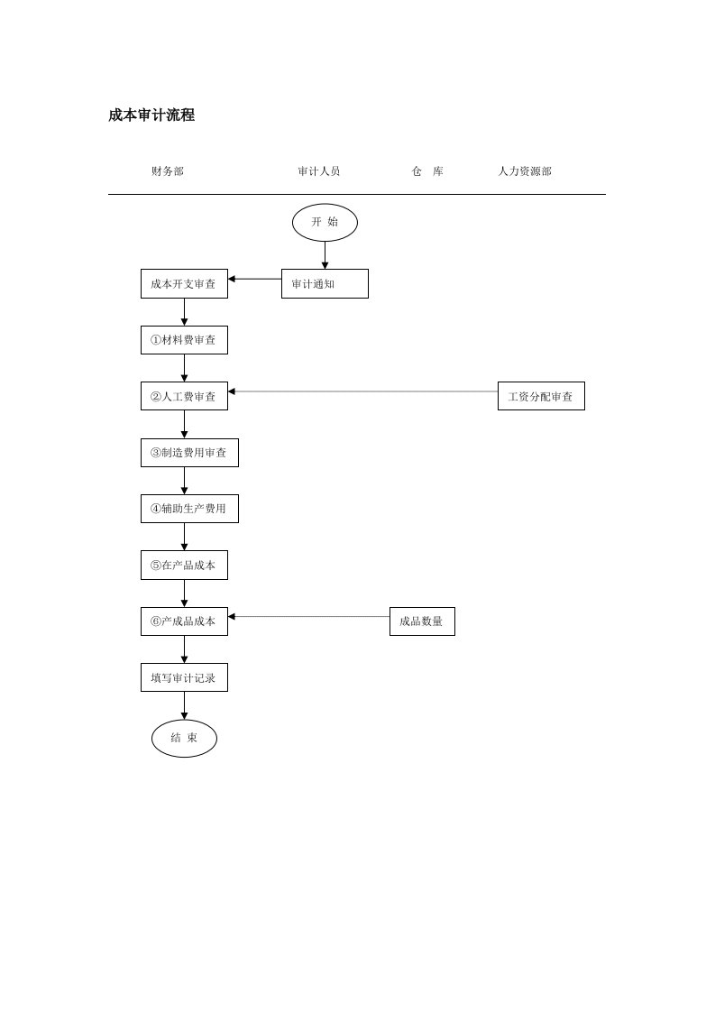 流程管理-成本审计流程