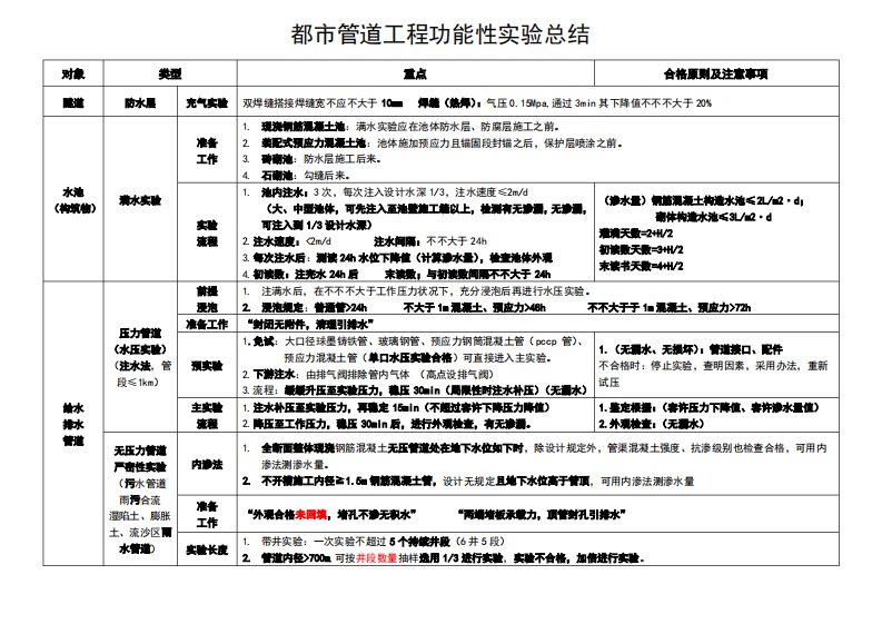 2021年一建市政功能性试验总结