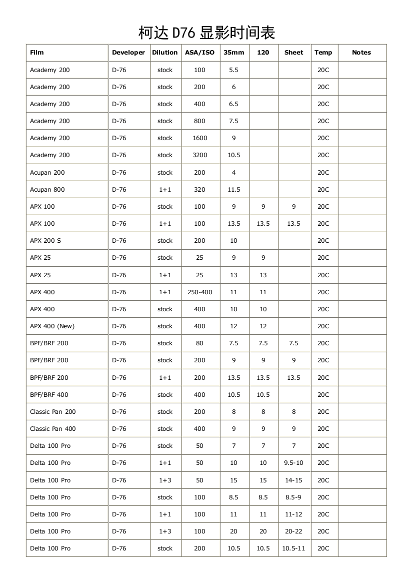 D76显影时间表