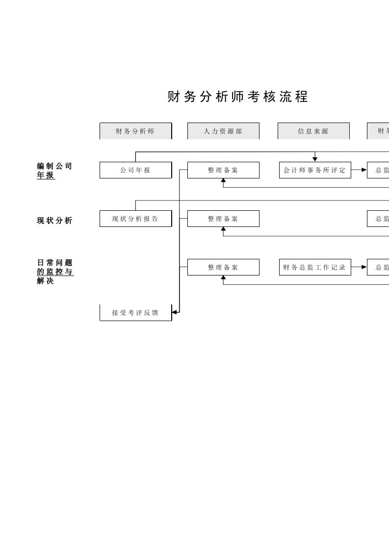 财务分析师考核流程