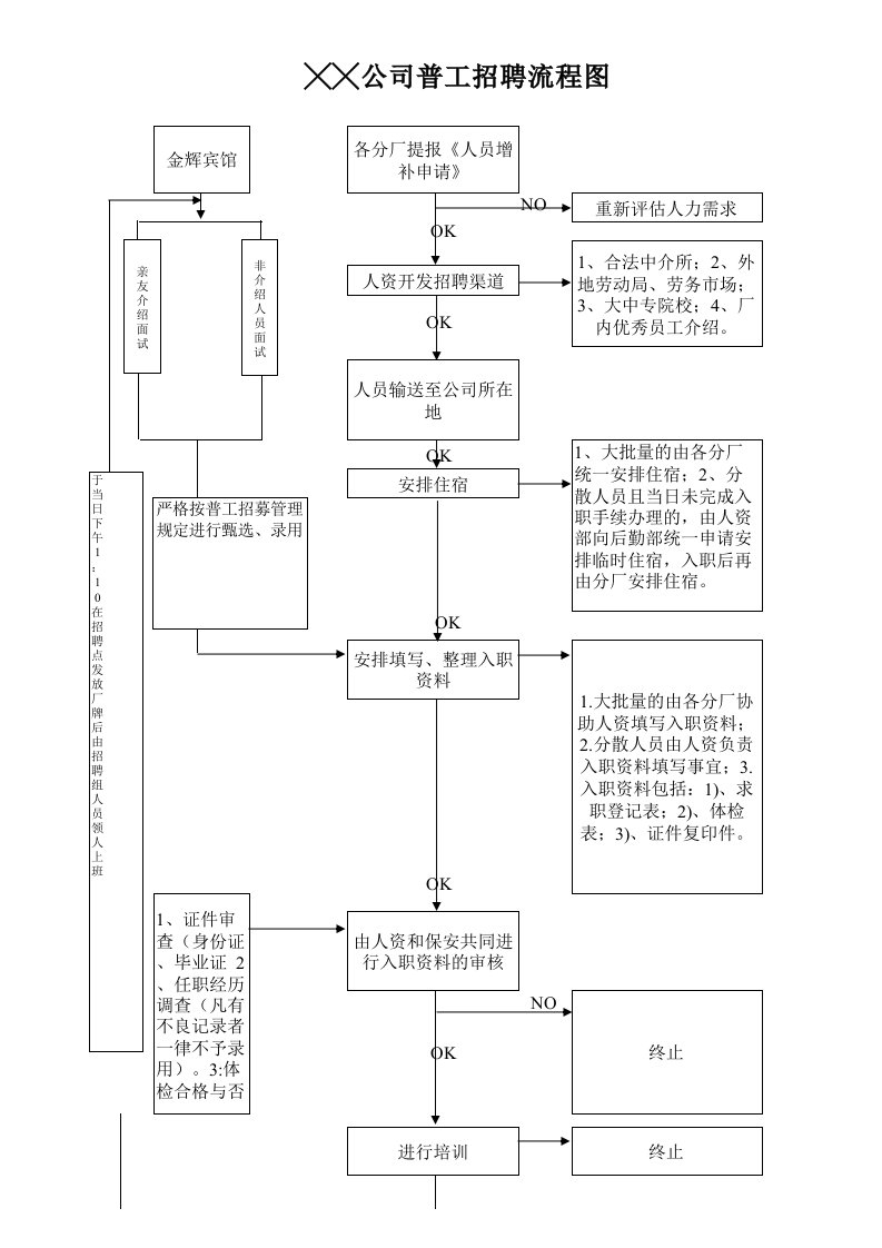 普工招聘流程图