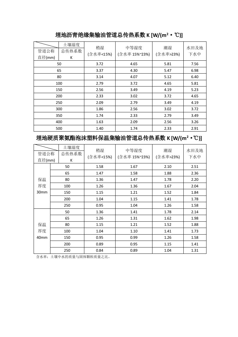 石油管道传热系数表