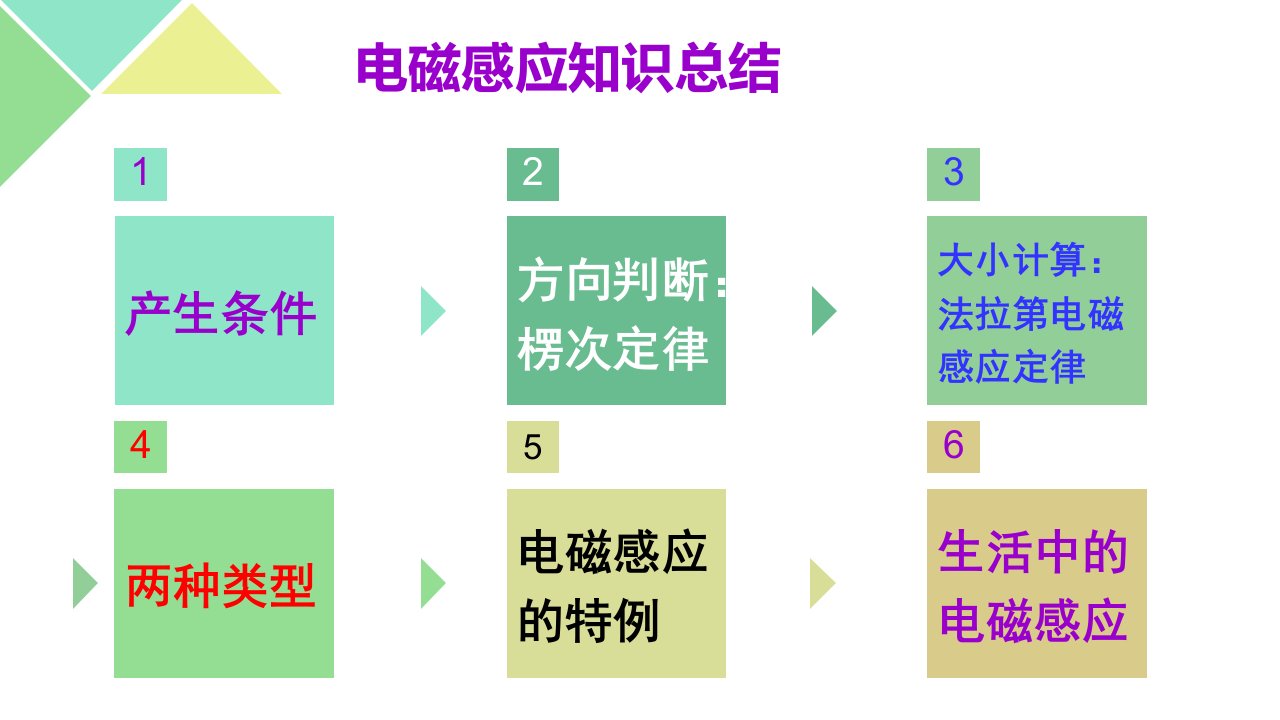 导体棒切割磁感线专题