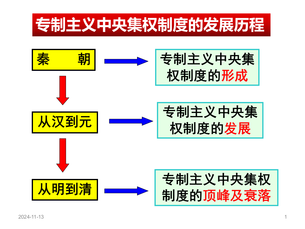 人教版历史必修一第一单元第3课从汉至元政治制度的演变课件(共34张PPT)