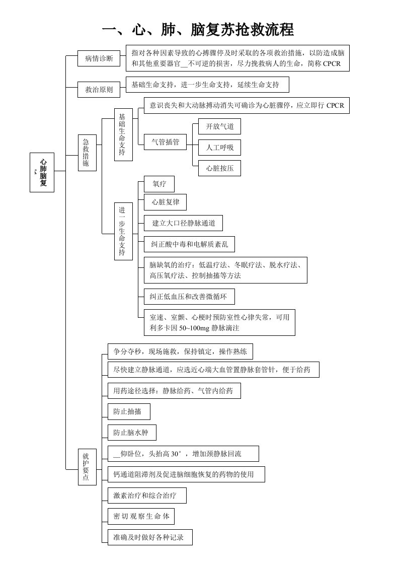 急救抢救流程汇总