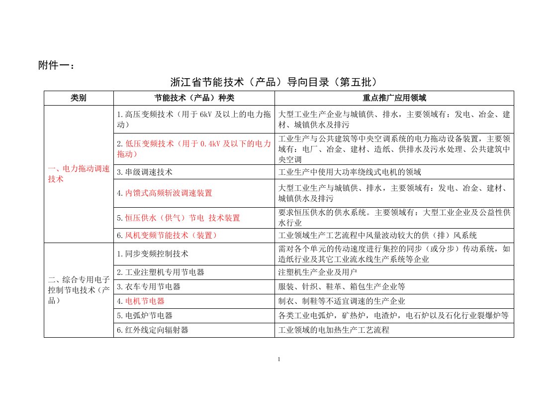 精选节能技术产品