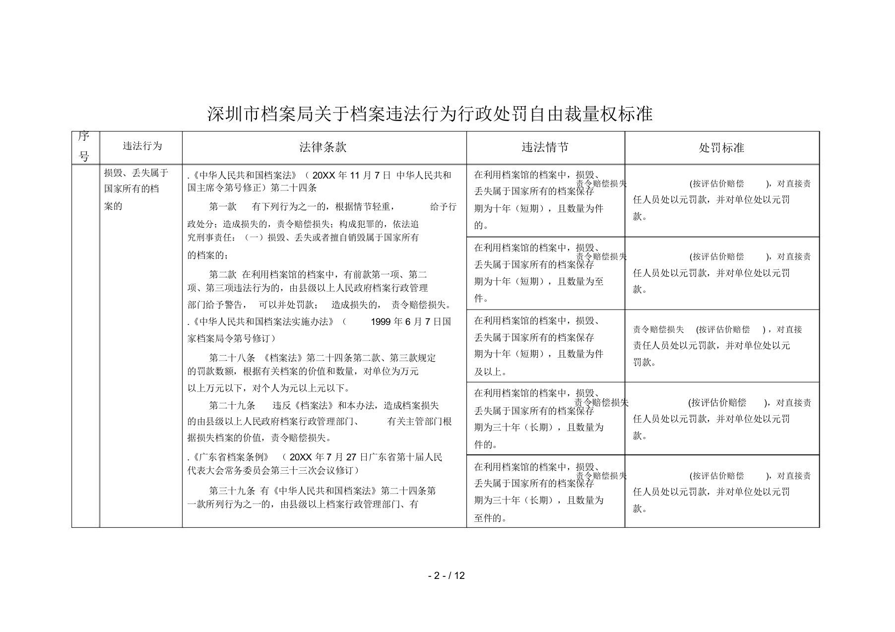 深圳市档案局关于档案违法行为行政处罚自由裁量权标准