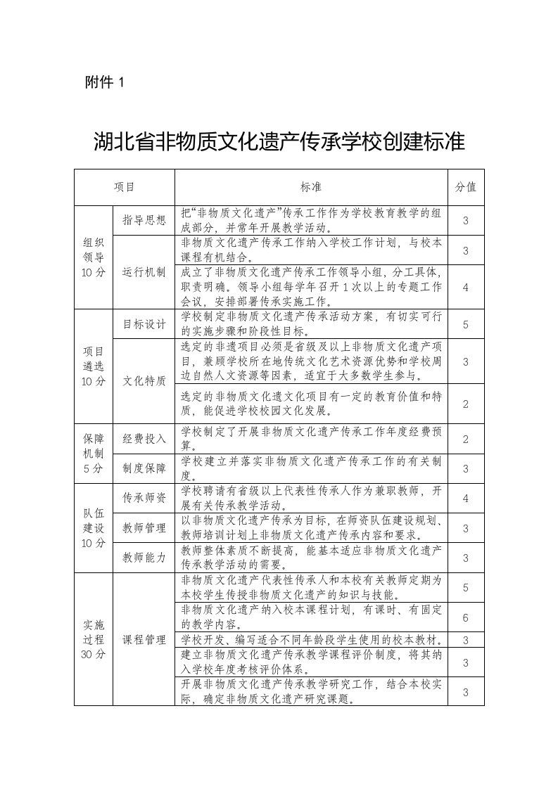 湖北省非物质文化遗产传承学校创建标准-附件1