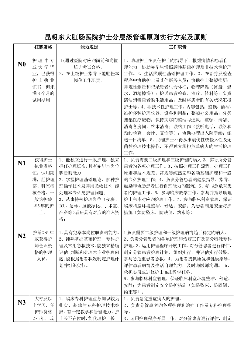 护士分层级管理原则实施方案及标准护士人员分层管理原则与管理制度