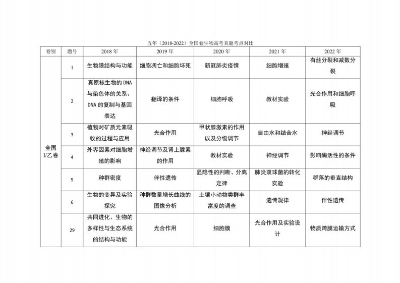 五年（2018-2022）全国卷生物高考真题考点分布对比