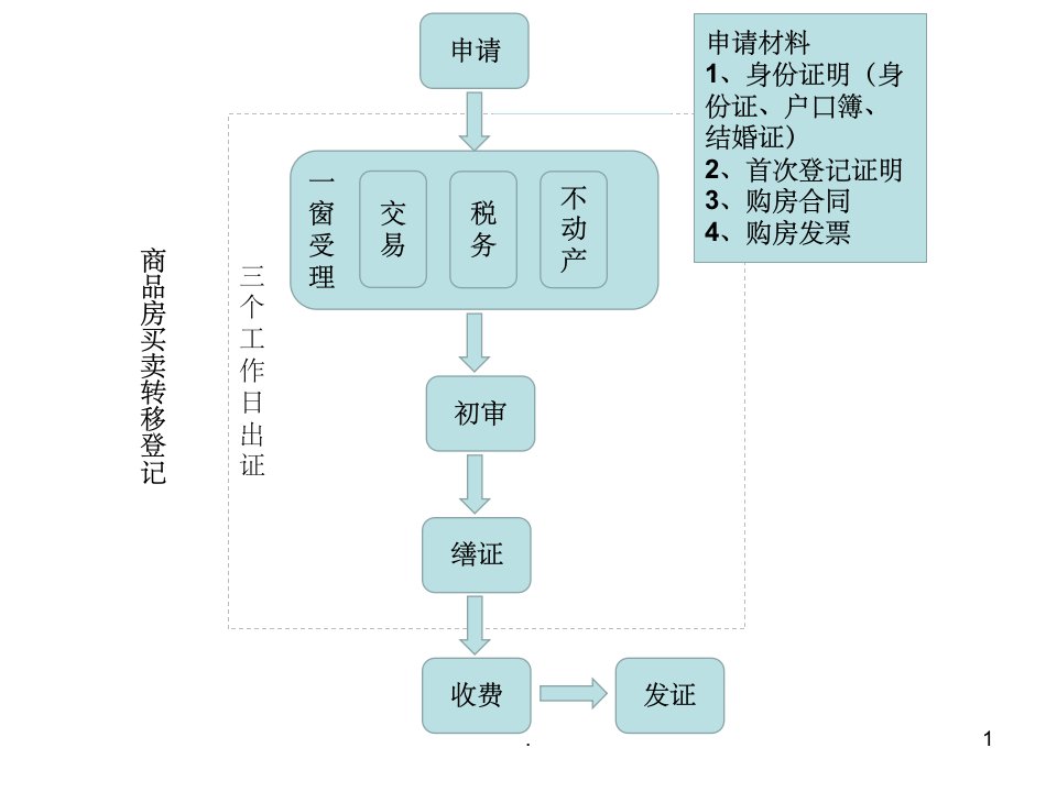 《不动产登记流程》ppt课件