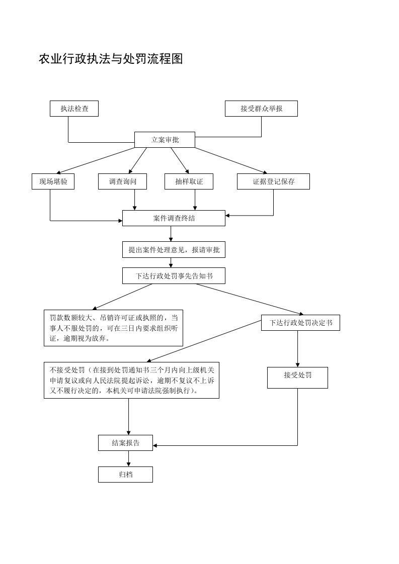 农业行政执法与处罚流程图