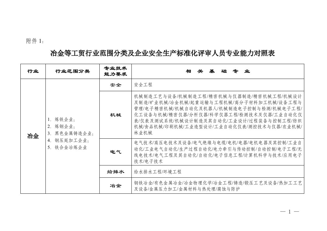 冶金等工贸行业范围分类及企业安全生产标准化评审人员专业能力对照表