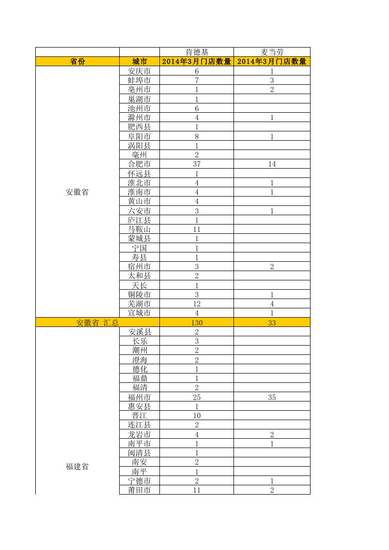 肯德基、麦当劳在中国店铺数分布统计