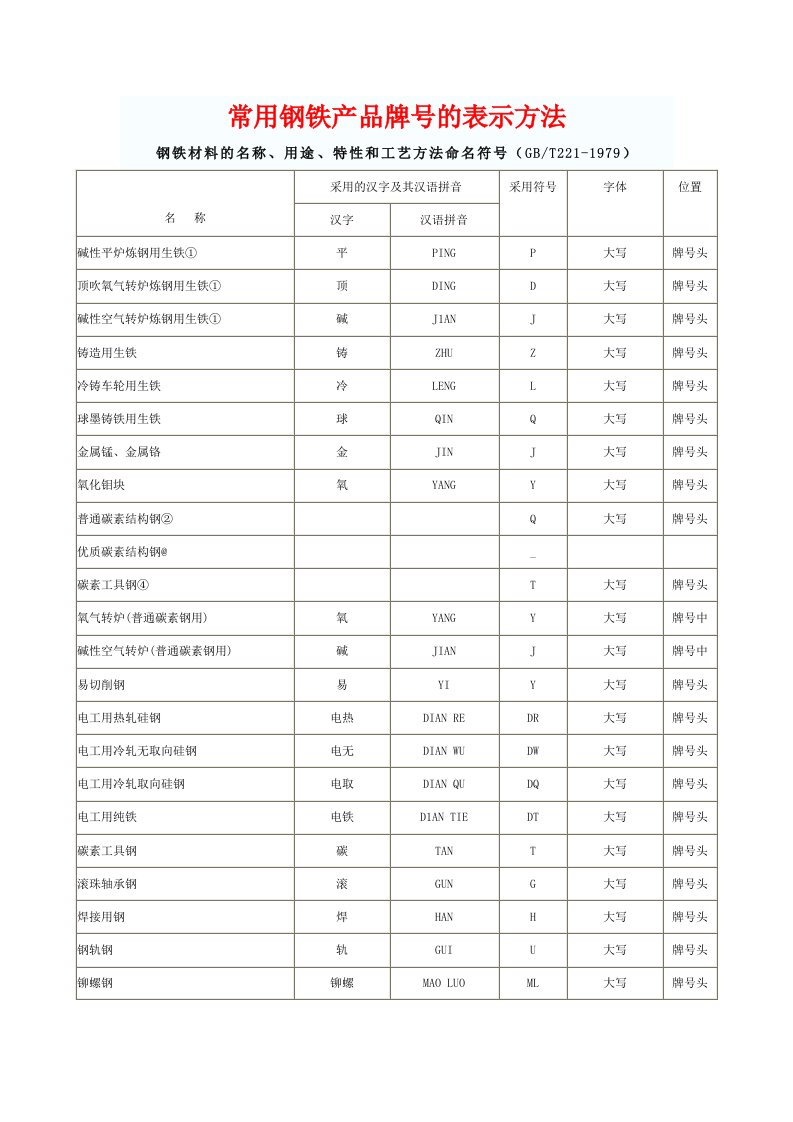 vddAAA常用钢铁产品牌号的表示方法