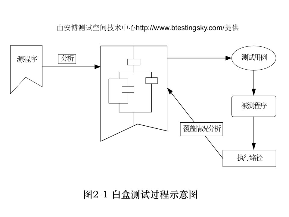 第2章软件测试基础