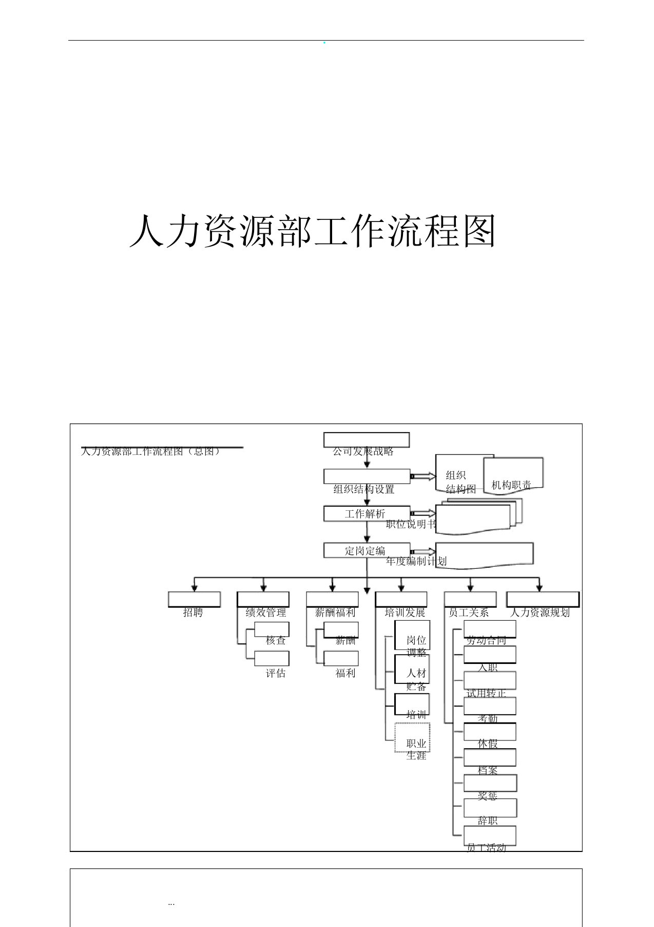 人力资源管理体系工作流程纲要图