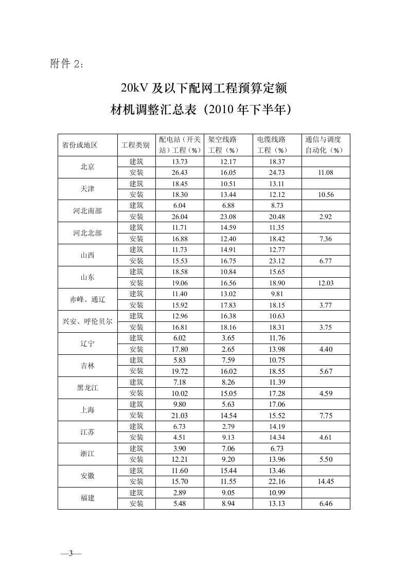 20KV及以下配网工程预算定额材机调整汇