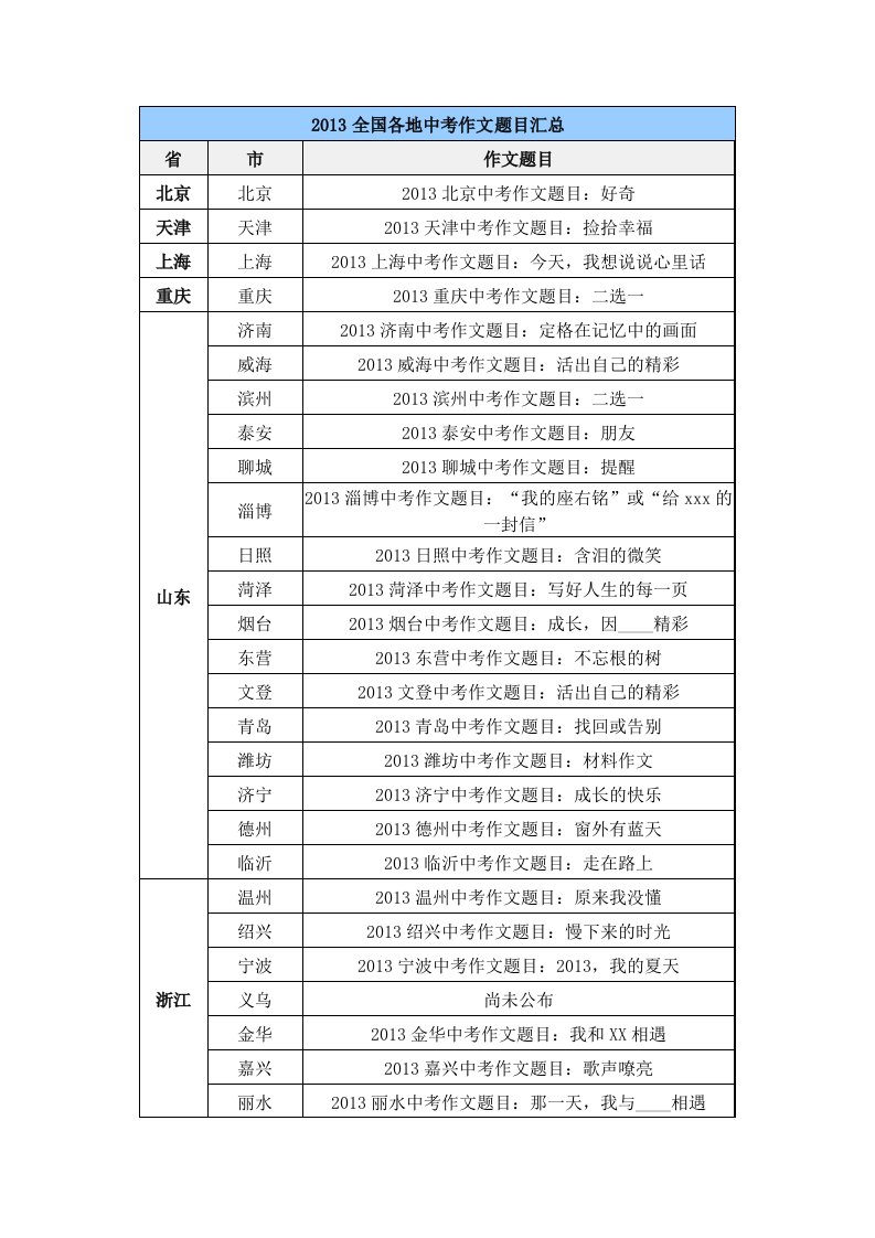 2013全国各地中考作文题目汇总