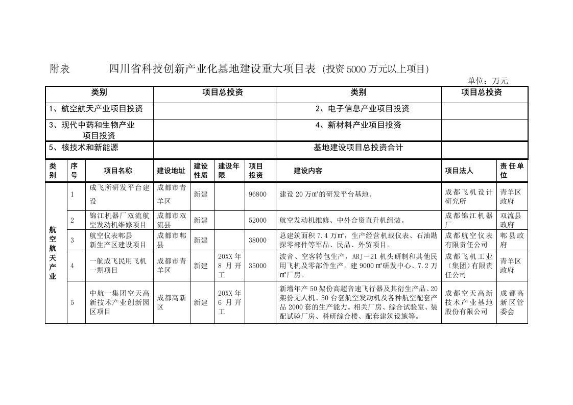 创新管理-川府发7号附件四川省科技创新产业化基地建设规划