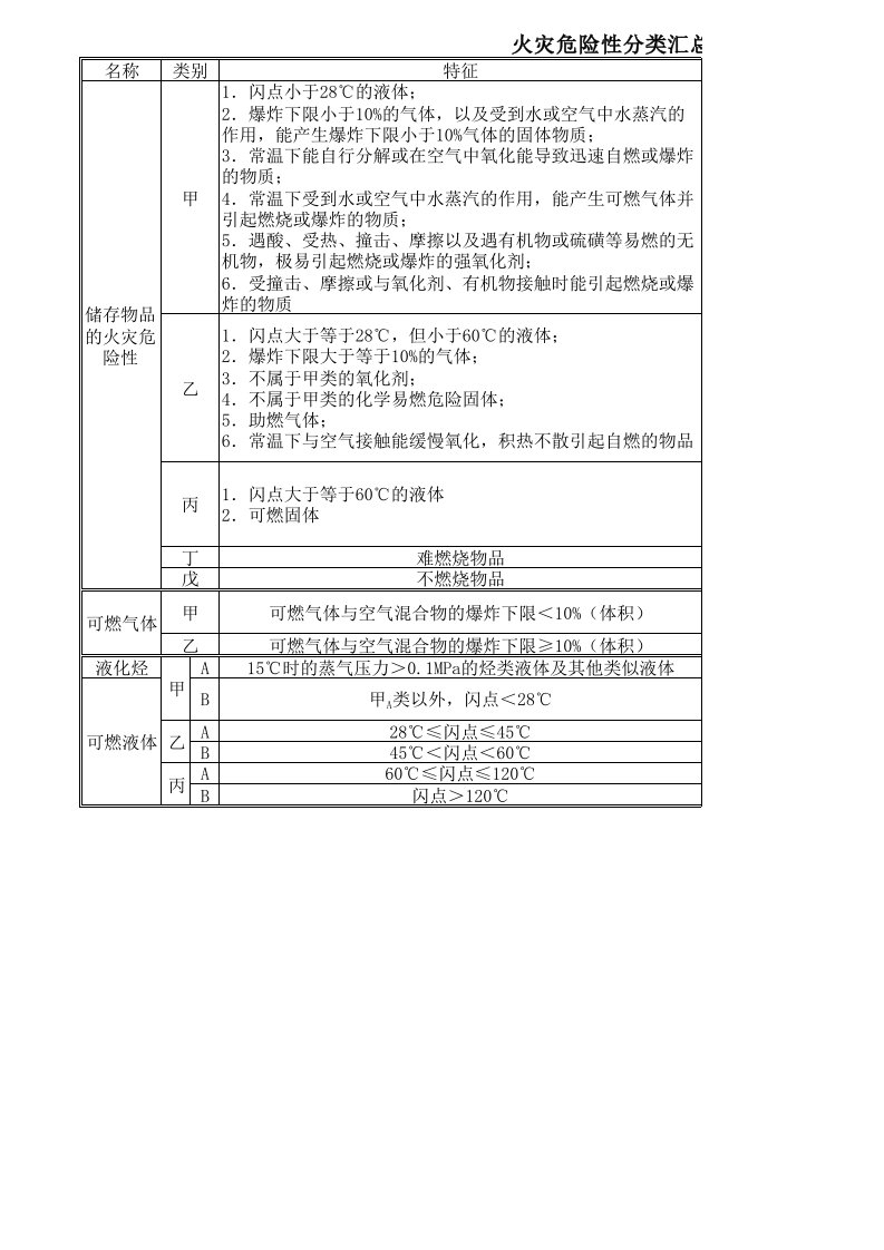 火灾危险性分类汇总表