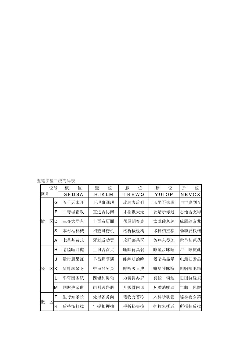 [整理版]五笔字型二级简码及口诀表