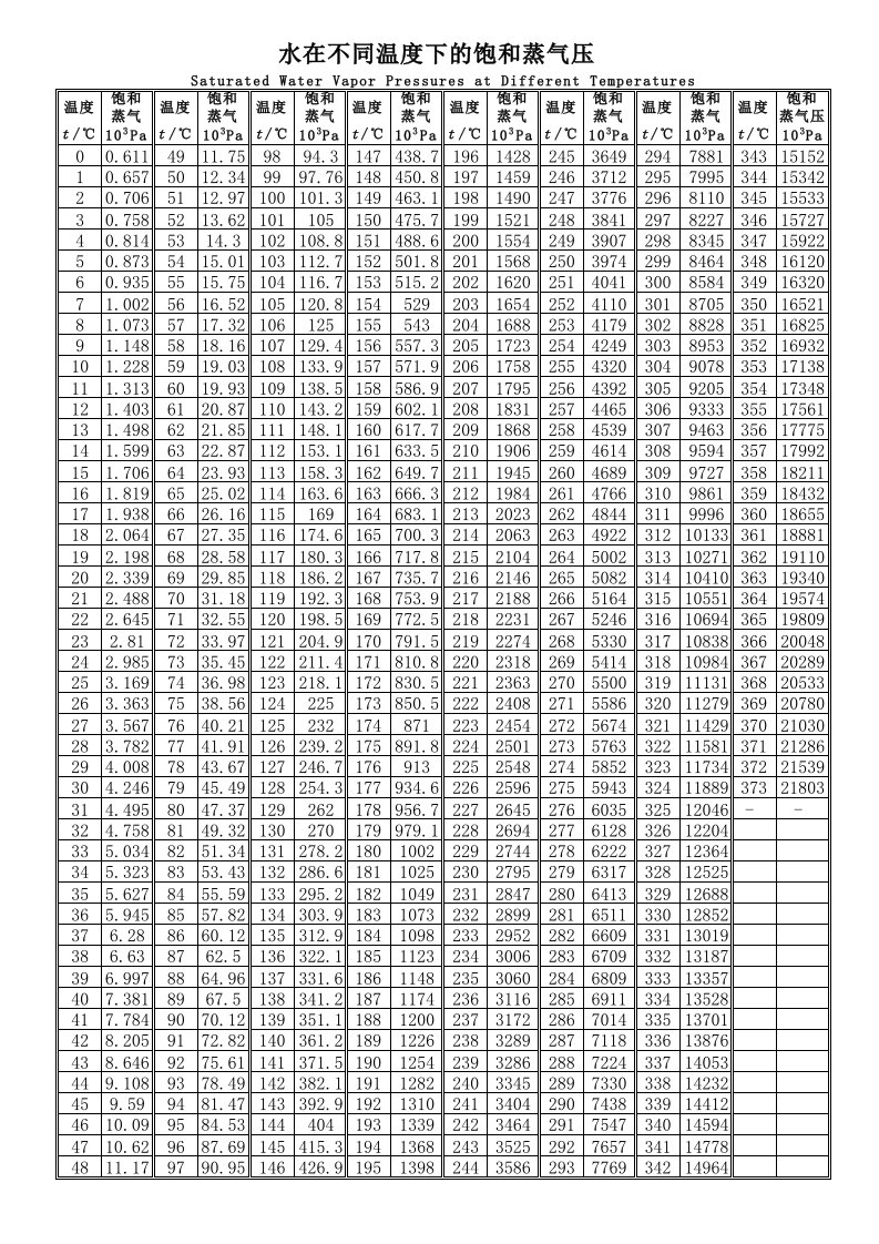 水在不同温度下的饱和蒸汽压