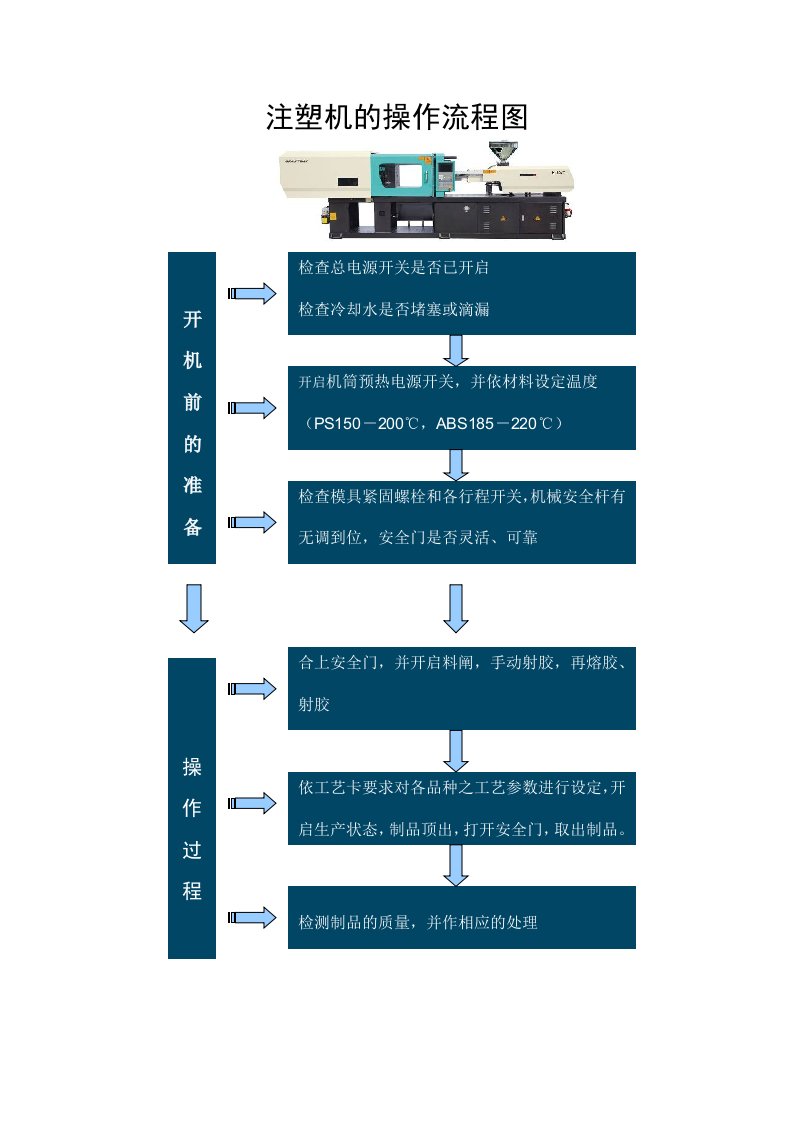 注塑机的操作流程图