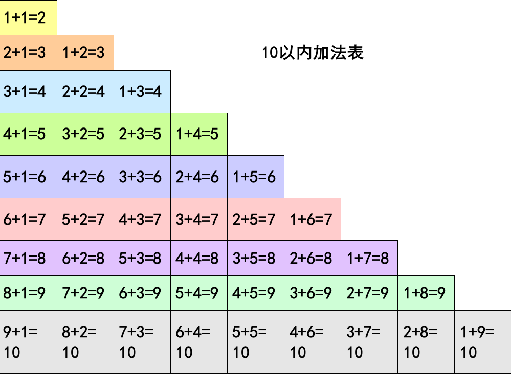 加法减法表