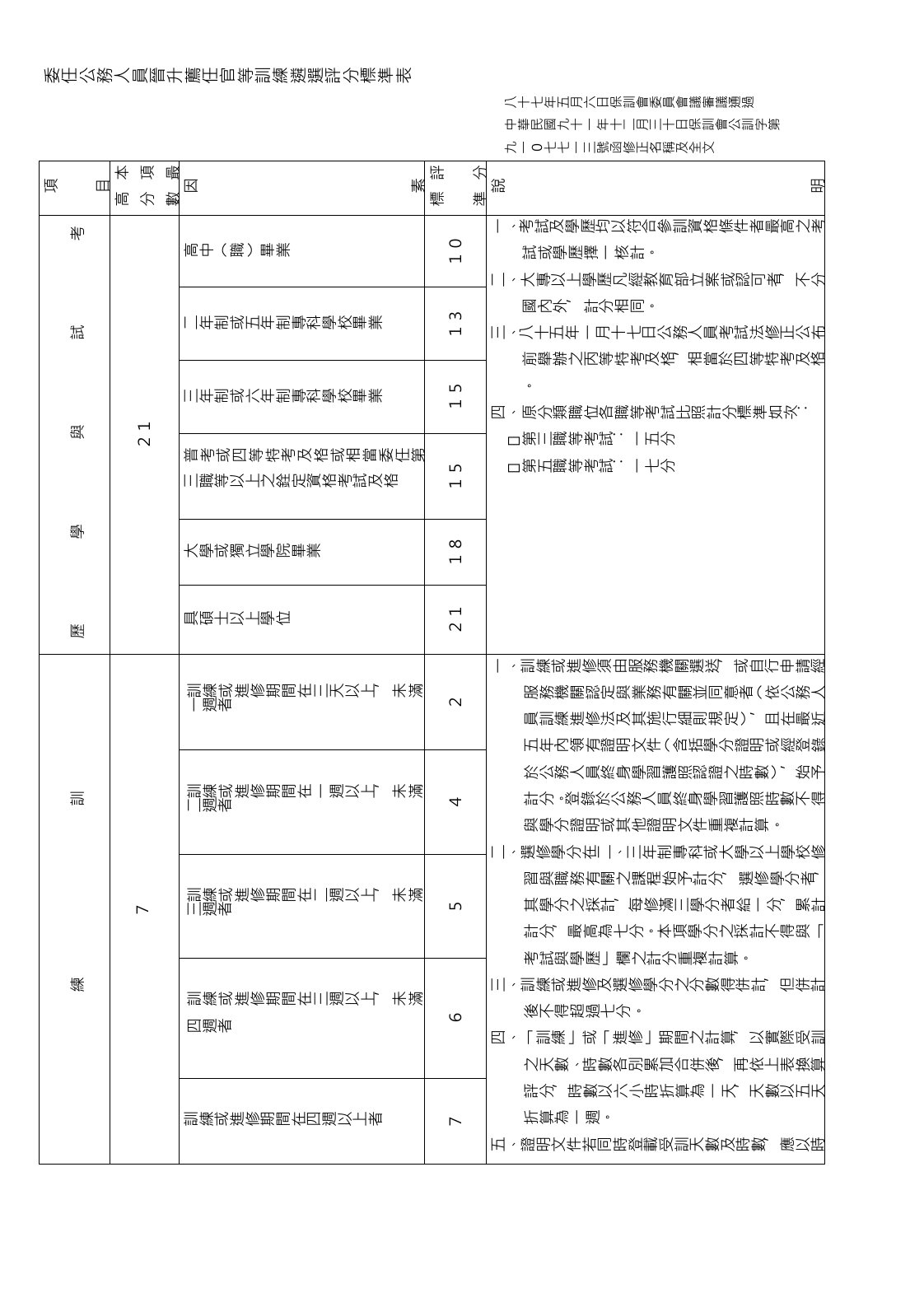 员工管理-委任公务人员晋升荐任官等训练遴选评分标准表