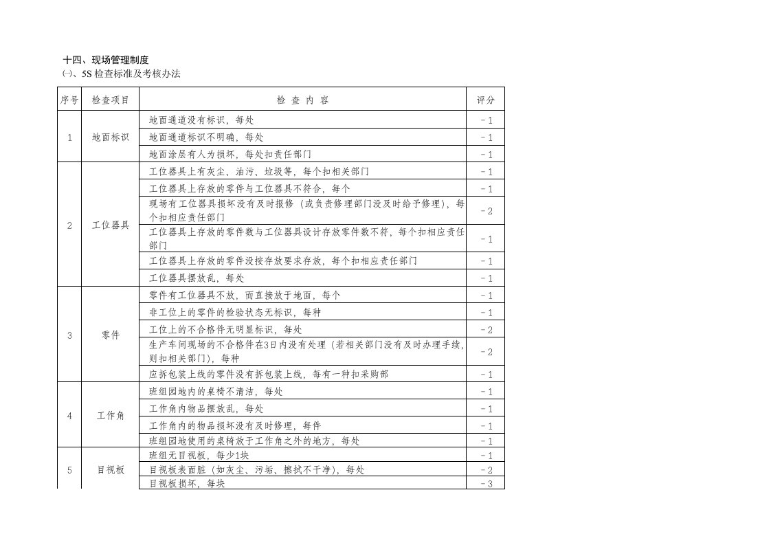 5S检查标准及考核办法