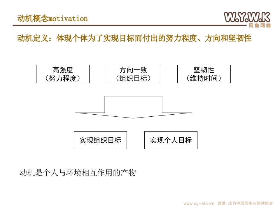 组织行为—基本动机