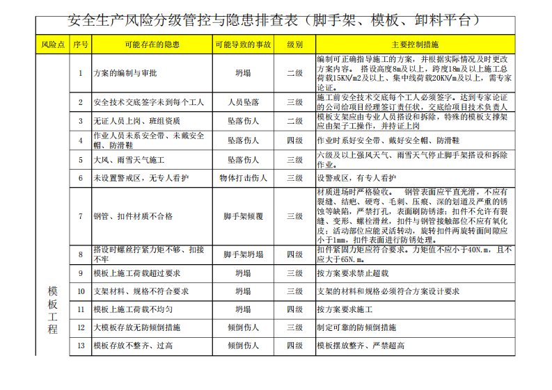 脚手架及模板支撑安全生产风险分级管控与隐患排查治理表