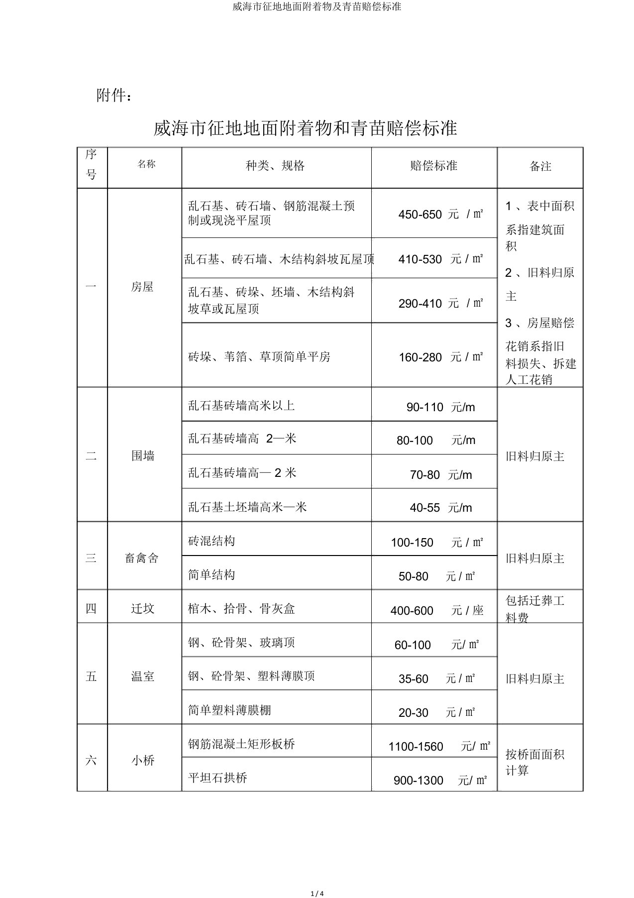 威海市征地地面附着物及青苗补偿标准