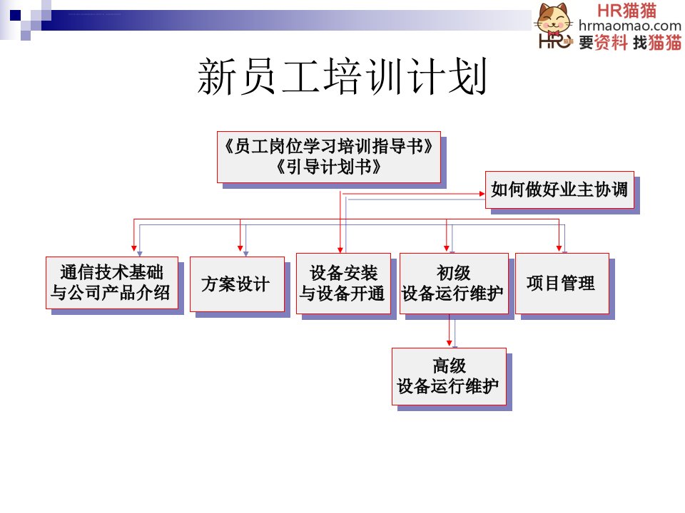 新员工培训计划ppt课件