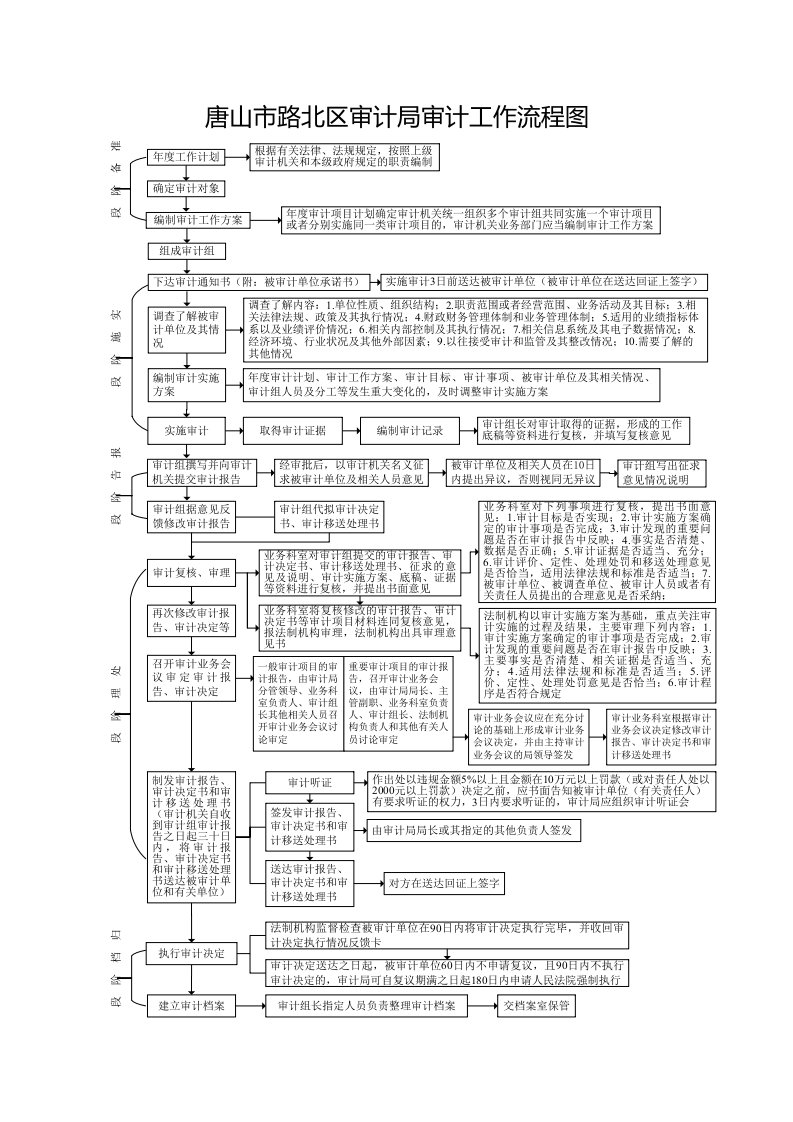 唐山市路北区审计局审计工作流程图