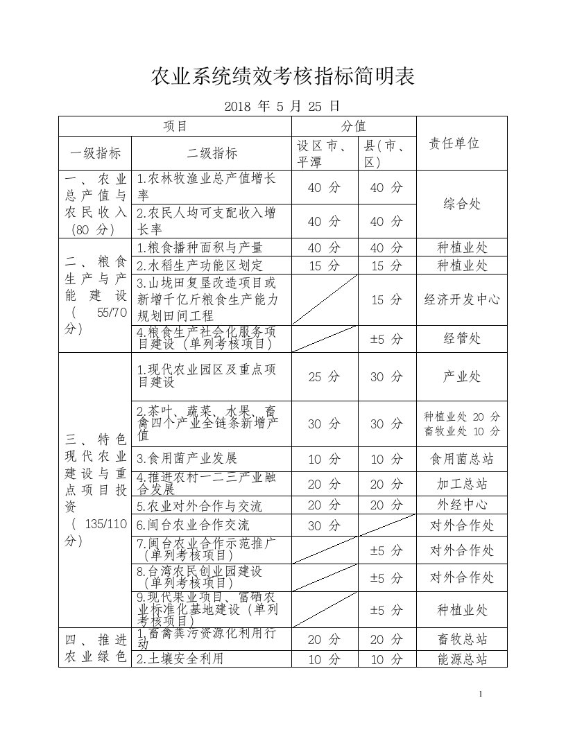 农业系统绩效考核指标简明表