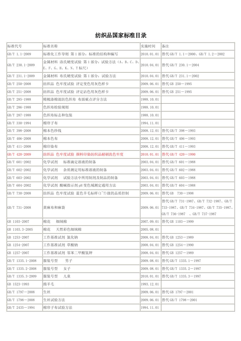 纺织品国家标准目录(全面目录版)【精】