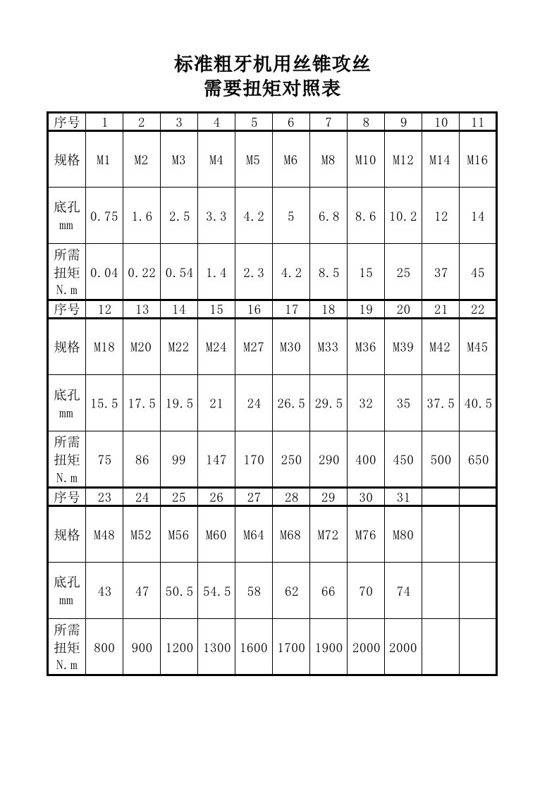 标准粗牙丝锥攻丝需要扭矩对照表