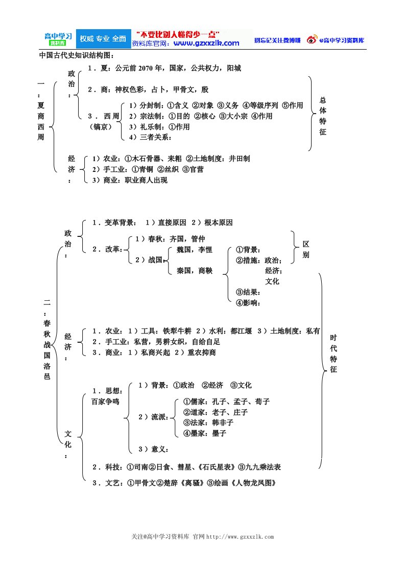 高中历史通史古代史知识框架更多资料关注高中学习资料库官网：.doc