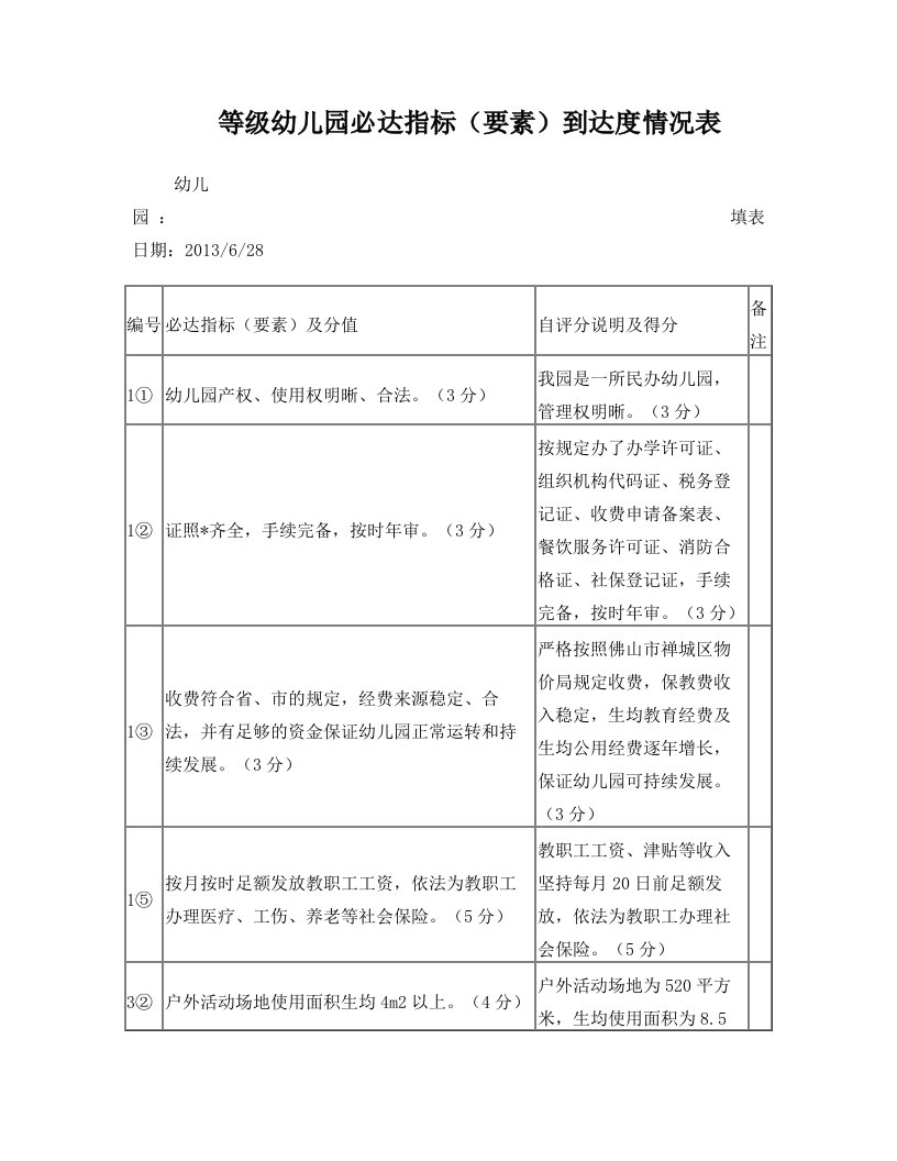 等级幼儿园必达指标(要素)到达度情况表